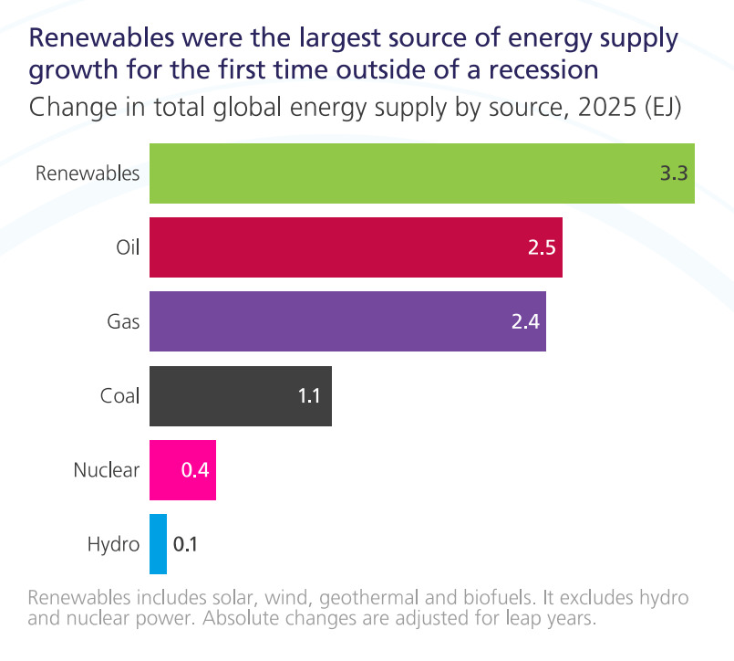 Renewable-energy-vs-fossil-fuel-energy-supply-growth-in-2025.jpg